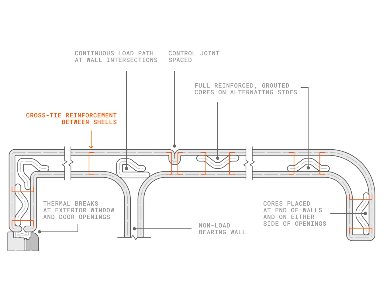 Wall system cross-section diagram with reinforcement callouts